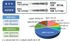 경북도, 2023년 예산안 규모 12조821억으로 확정