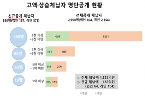 경북도, 2022년 고액 상습 1천만 원 이상 체납자 명단공개
