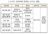 경북도, 도시가스 사용 많은 3~5월…3개월간 납부유예