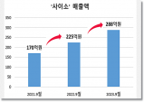 경북도, 사이소-3분기 매출액 역대 최대실적 경신!