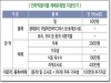 경북도, 쌀 적정생산 156억 투자…전년 대비 73% 증액