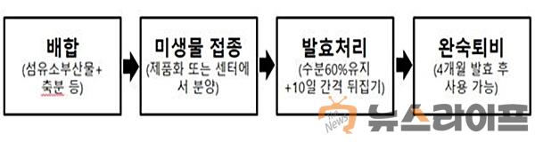 완숙퇴비 제조 기간 단축 모식도.jpg