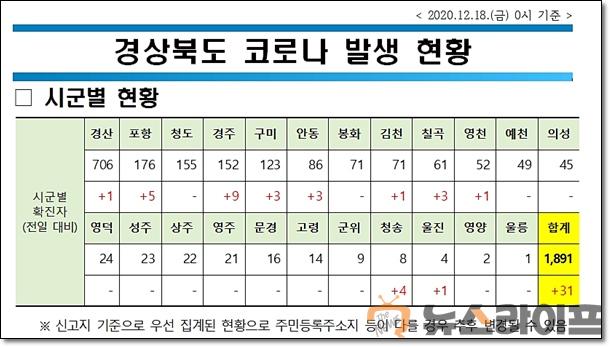 경북 코로나 발생현황1218.jpg