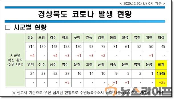 경북 코로나 발생현황1220.jpg