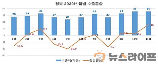 경북 2020 월별 수출동향.jpg