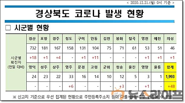 경북 코로나 발생현황1221.jpg