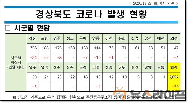 경북 코로나 발생현황1222.jpg