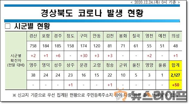 경북 코로나 발생현황1224.jpg