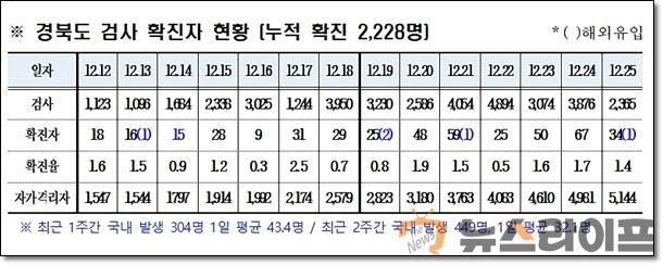 경북 코로나 검사 확진자 누적현황.jpg