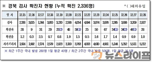 경북 코로나 검사 확진자 누적현황1229.jpg