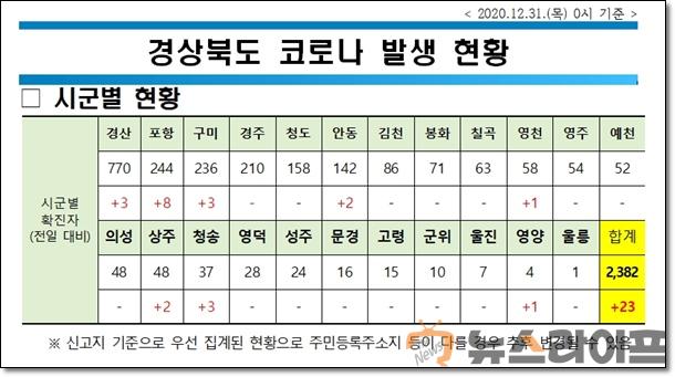 경북 코로나 발생현황1231.jpg