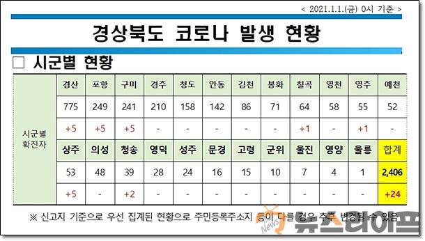 경북 코로나 현황0101.jpg