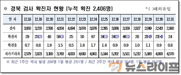 경북 확진자 누적현황0101.jpg