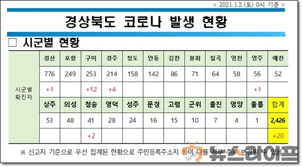 경북 코로나 현황0102.jpg