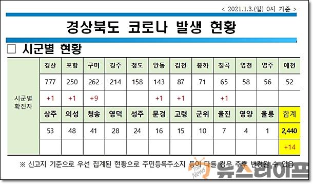 경북 코로나 현황0103.jpg