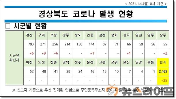 경북 코로나 현황0104.jpg