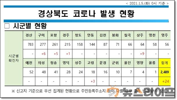 경북 코로나 현황0105.jpg