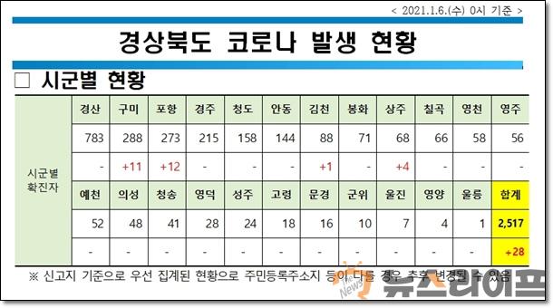 경북 코로나 현황0106.jpg