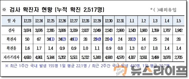 경북 확진자 누적현황0106.jpg