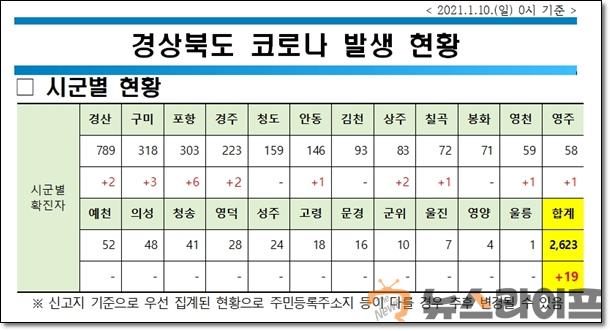 경북 코로나 현황0110.jpg