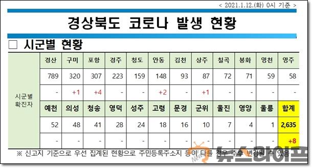 경북 코로나 현황0112.jpg