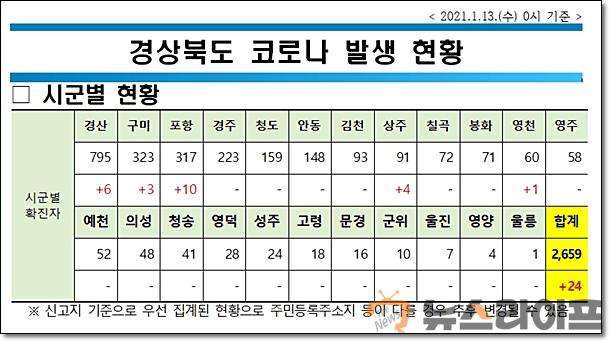 경북 코로나 현황0113.jpg