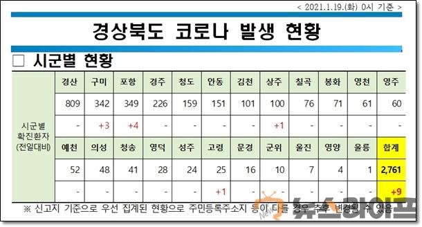 경북 코로나 현황0119.jpg