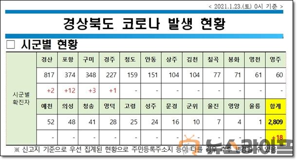 경북 코로나 현황0123.jpg