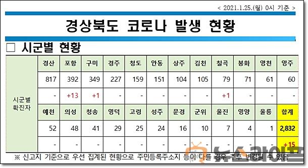 경북 코로나 현황0125.jpg