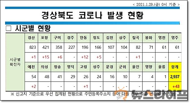 경북 코로나 현황0129.jpg