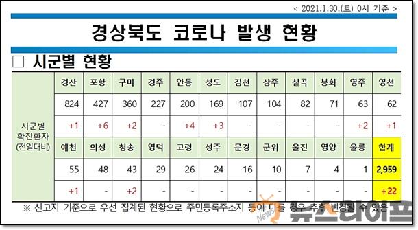 경북 코로나 현황0130.jpg