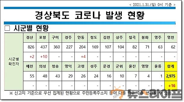 경북 코로나 현황0131.jpg