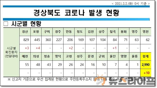 경북 코로나 현황0202.jpg