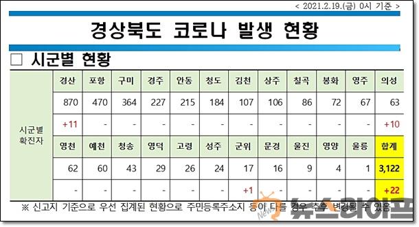 경북 코로나 현황0219.jpg