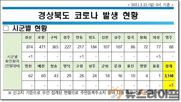 경북 코로나 현황0221.jpg