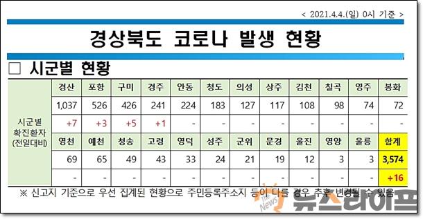 경북 코로나 현황0404.jpg