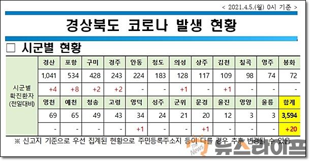 경북 코로나 현황0405.jpg