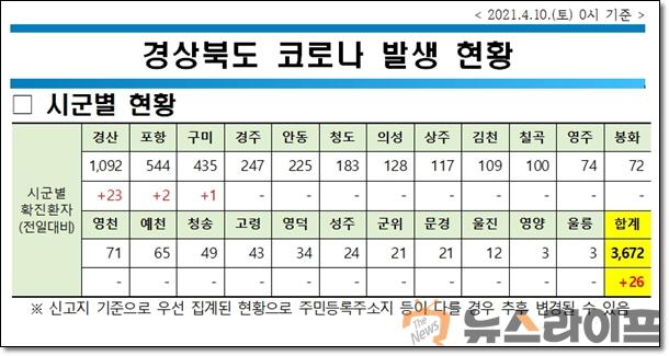 경북 코로나 현황0410.jpg