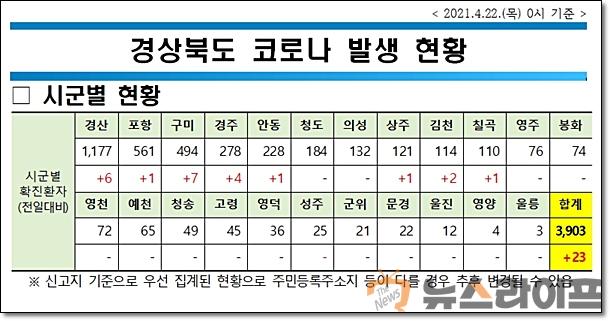 경북 코로나 현황0422.jpg