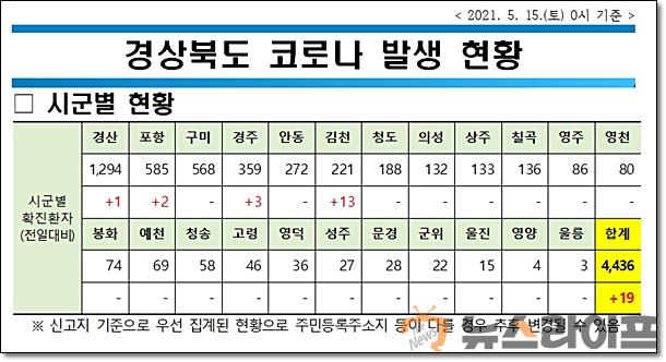 경북 코로나 현황0515.jpg