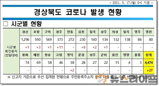 경북 코로나 현황0517.jpg