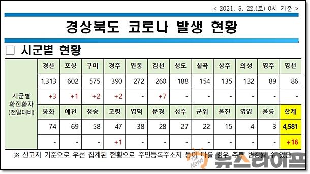 경북 코로나 현황0522.jpg