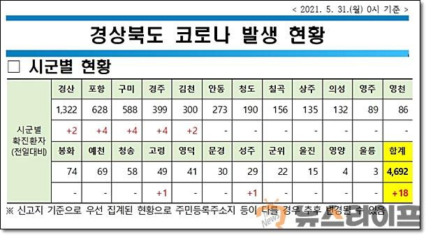 경북 코로나 현황0531.jpg