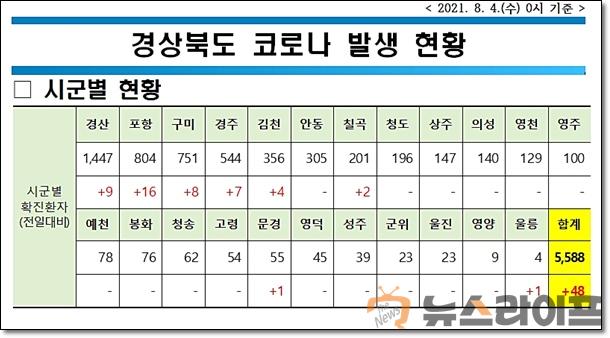 경북 코로나 발생현황0804.jpg