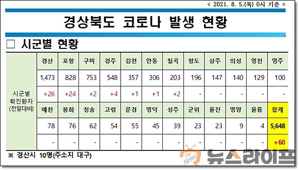 경북 코로나 발생현황0805.jpg