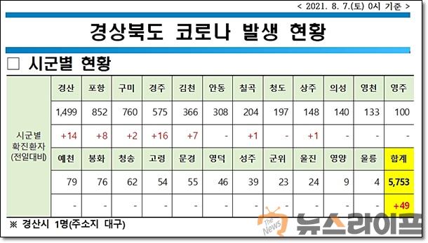 경북 코로나 발생현황0807.jpg