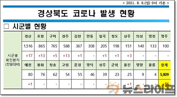 경북 코로나 발생현황0808.jpg