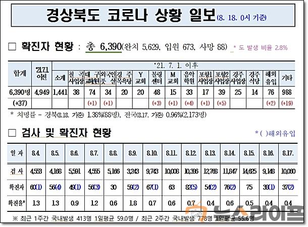 경북 코로나 발생현황0818.jpg