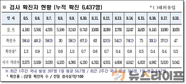 경북 코로나 발생현황0819.jpg