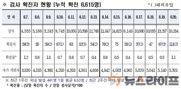 경북 코로나 발생현황0821.jpg